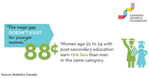 The wage gap does exist in Canada